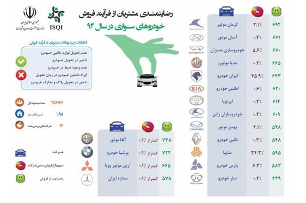 کرمان‌موتور در صدر/ فاصله معنادار ایران‌خودرو و سایپا